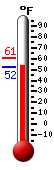 Currently: 52.5, Max: 61.0, Min: 52.5