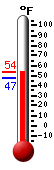 Currently: 52.6, Max: 52.7, Min: 47.1