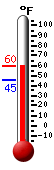 Currently: 53.1, Max: 57.2, Min: 45.3