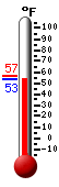 Currently: 53.6, Max: 56.8, Min: 53.6