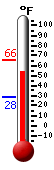 Currently: 53.7, Max: 65.7, Min: 28.2