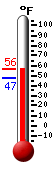 Currently: 53.8, Max: 54.0, Min: 47.1