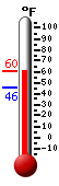 Currently: 53.9, Max: 54.0, Min: 46.0