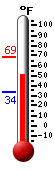 Currently: 54.0, Max: 68.7, Min: 34.0