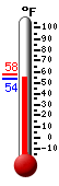 Currently: 54.1, Max: 57.9, Min: 53.8