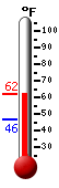 Currently: 54.3, Max: 54.5, Min: 46.4
