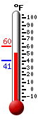 Currently: 54.5, Max: 60.4, Min: 40.5