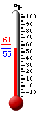 Currently: 55.3, Max: 61.0, Min: 55.2