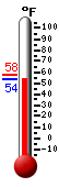 Currently: 55.5, Max: 57.9, Min: 55.2