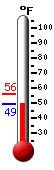 Currently: 55.8, Max: 75.7, Min: 46.4