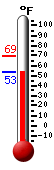Currently: 56.6, Max: 69.4, Min: 54.3