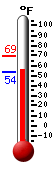 Currently: 56.7, Max: 69.4, Min: 53.8