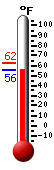 Currently: 57.0, Max: 62.2, Min: 57.0