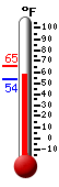 Currently: 57.5, Max: 65.3, Min: 53.6