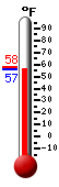 Currently: 57.6, Max: 57.7, Min: 57.6