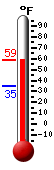 Currently: 58.2, Max: 58.3, Min: 53.4