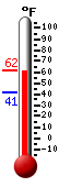 Currently: 58.4, Max: 59.2, Min: 41.4