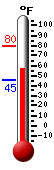 Currently: 58.6, Max: 79.9, Min: 45.1