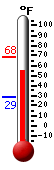 Currently: 58.7, Max: 68.4, Min: 28.6
