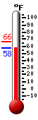 Currently: 58.9, Max: 66.0, Min: 58.8