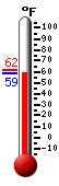 Currently: 59.7, Max: 61.7, Min: 59.5