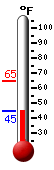 Currently: 60.0, Max: 60.8, Min: 46.8