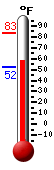 Currently: 60.1, Max: 83.1, Min: 52.3