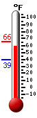 Currently: 60.2, Max: 65.7, Min: 39.4