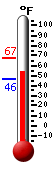 Currently: 60.4, Max: 67.3, Min: 46.2