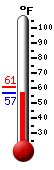 Currently: 60.5, Max: 60.6, Min: 60.4