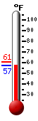 Currently: 60.6, Max: 60.6, Min: 60.4