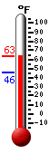 Currently: 60.8, Max: 60.8, Min: 46.0