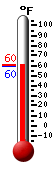 Currently: 61.1, Max: 82.0, Min: 52.9