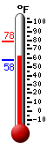 Currently: 61.2, Max: 78.3, Min: 57.6