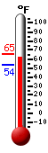 Currently: 61.3, Max: 65.3, Min: 53.6