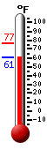 Currently: 62.1, Max: 76.8, Min: 62.1