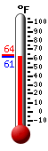 Currently: 62.9, Max: 63.5, Min: 62.8
