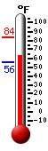 Currently: 63.2, Max: 83.7, Min: 55.9