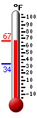 Currently: 63.7, Max: 65.7, Min: 33.8