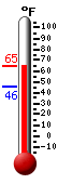 Currently: 63.9, Max: 64.8, Min: 45.5