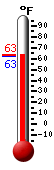 Currently: 64.2, Max: 78.3, Min: 42.1