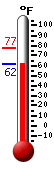 Currently: 64.3, Max: 77.4, Min: 62.1