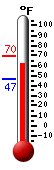 Currently: 65.0, Max: 69.6, Min: 46.6