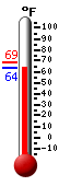 Currently: 65.1, Max: 68.7, Min: 64.9