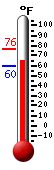 Currently: 65.3, Max: 76.3, Min: 59.7