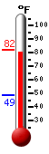 Currently: 65.5, Max: 81.0, Min: 48.9