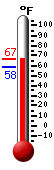 Currently: 65.7, Max: 65.8, Min: 58.3