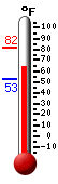Currently: 66.0, Max: 82.0, Min: 52.9
