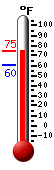 Currently: 66.1, Max: 66.4, Min: 60.4