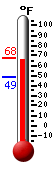 Currently: 66.4, Max: 67.5, Min: 48.9